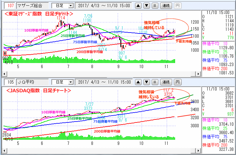 東証マザーズ指数　JASDAQ指数 日足チャート