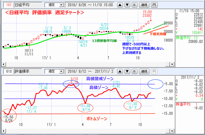 評価損率　週足チャート