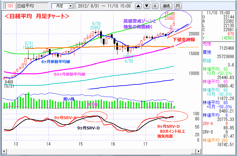 日経平均　月足チャート