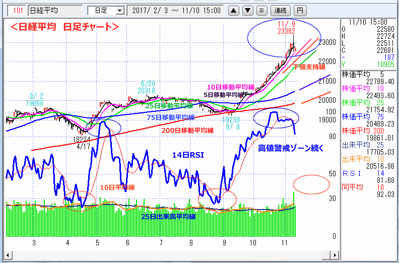 日経平均　日足チャート