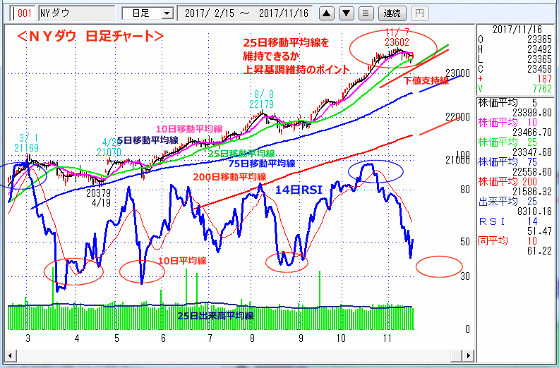 ＮＹダウ　日足チャート