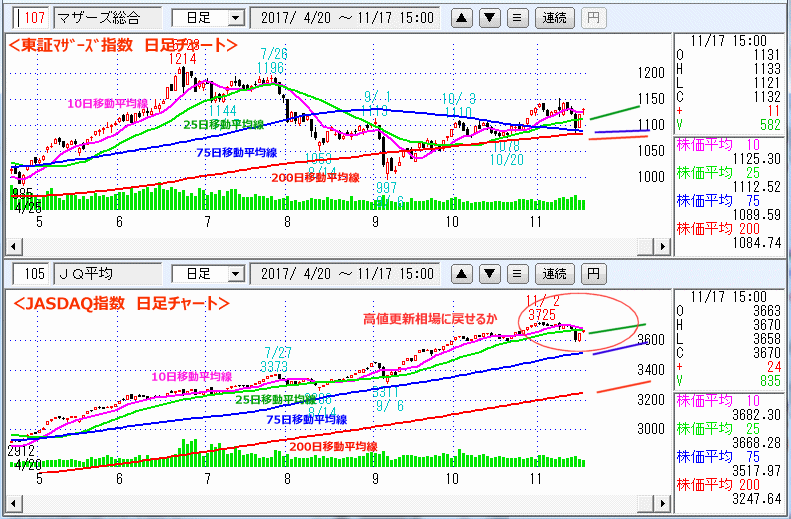 東証マザーズ指数　JASDAQ指数 日足チャート