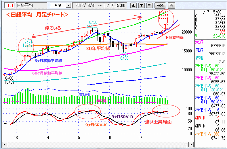 日経平均　月足チャート