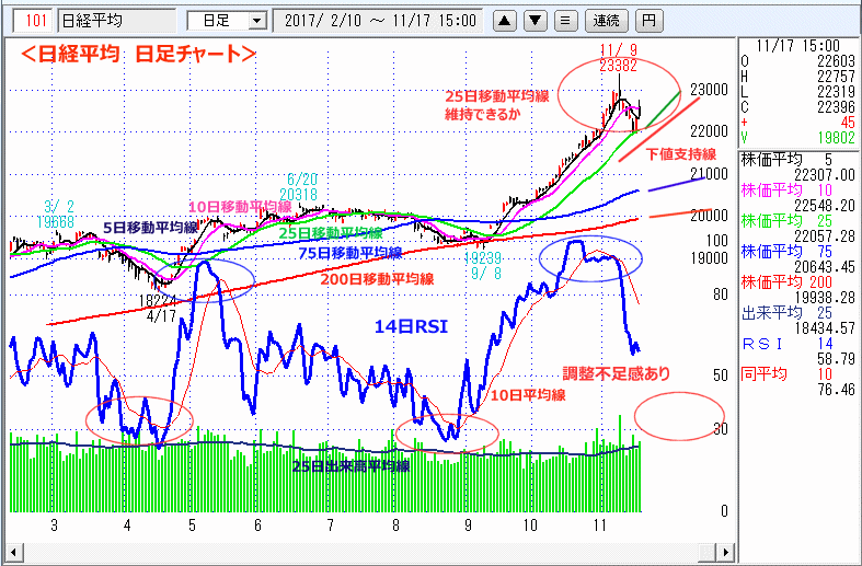 日経平均　日足チャート