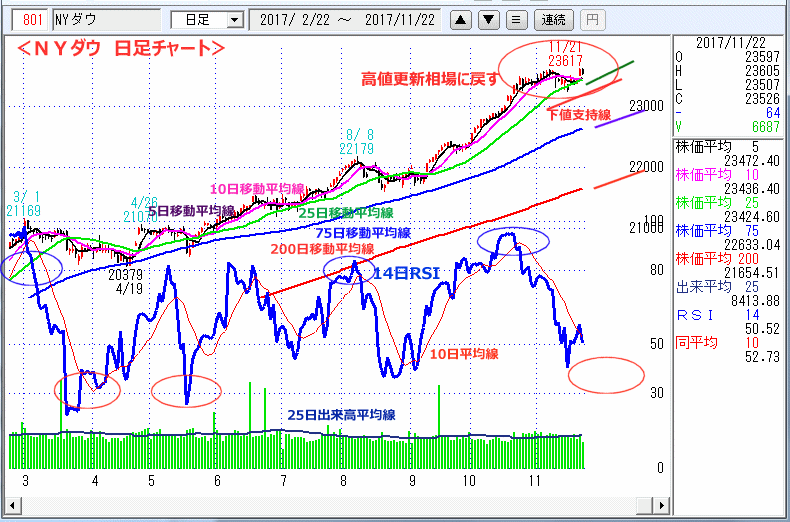 ＮＹダウ　日足チャート
