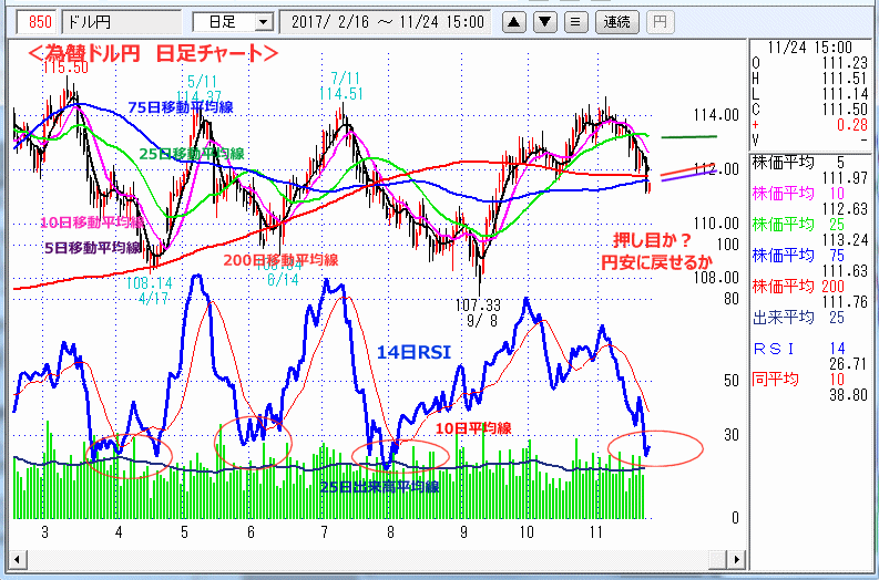 ドル円　日足チャート