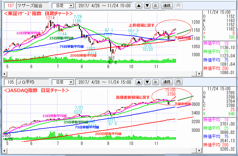 東証マザーズ指数　JASDAQ指数 日足チャート