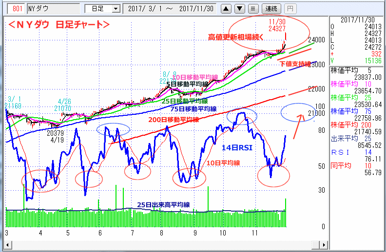 ＮＹダウ　日足チャート