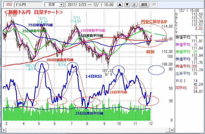 ドル円　日足チャート