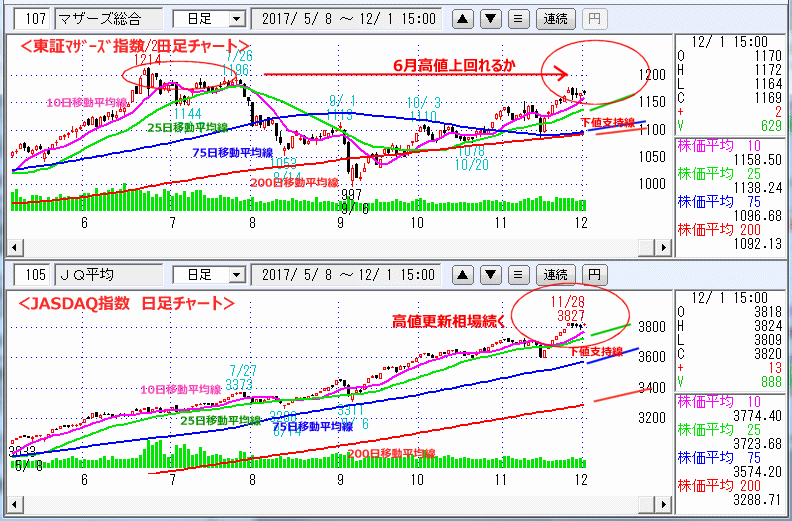 東証マザーズ指数　JASDAQ指数 日足チャート