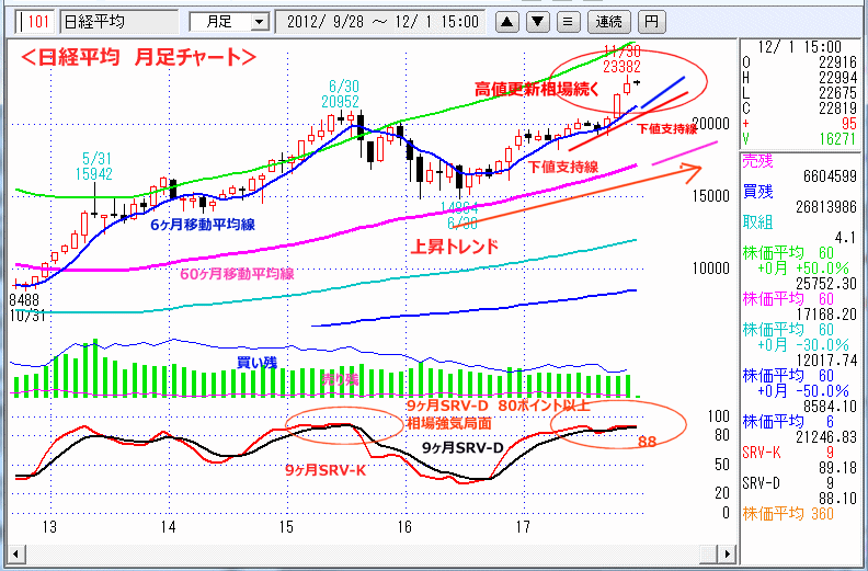 日経平均　月足チャート