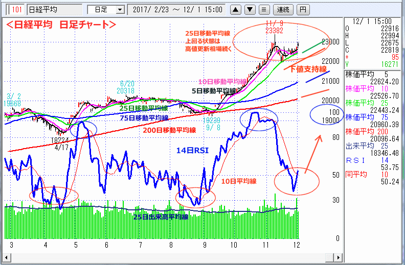 日経平均　日足チャート