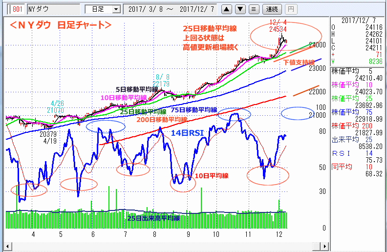 ＮＹダウ　日足チャート