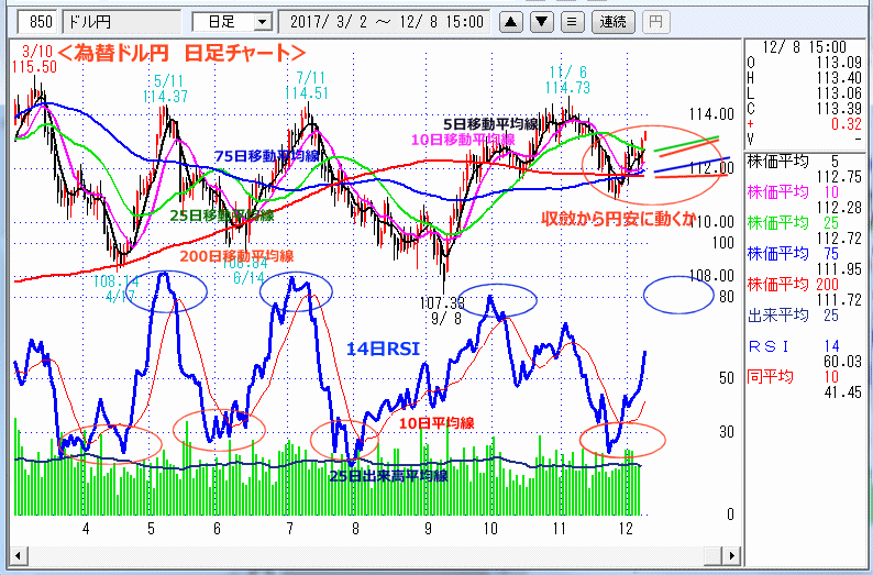 ドル円　日足チャート