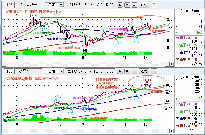 東証マザーズ指数　JASDAQ指数 日足チャート