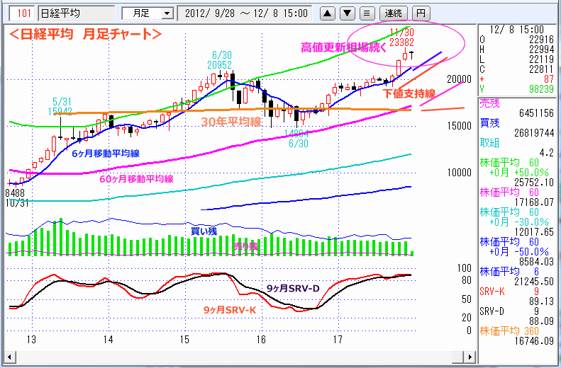 日経平均　月足チャート