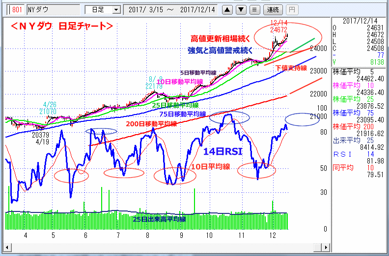ＮＹダウ　日足チャート