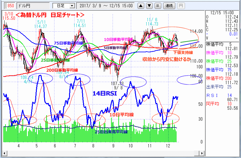 ドル円　日足チャート
