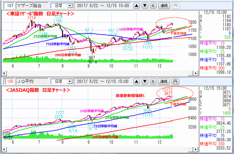 東証マザーズ指数　JASDAQ指数 日足チャート