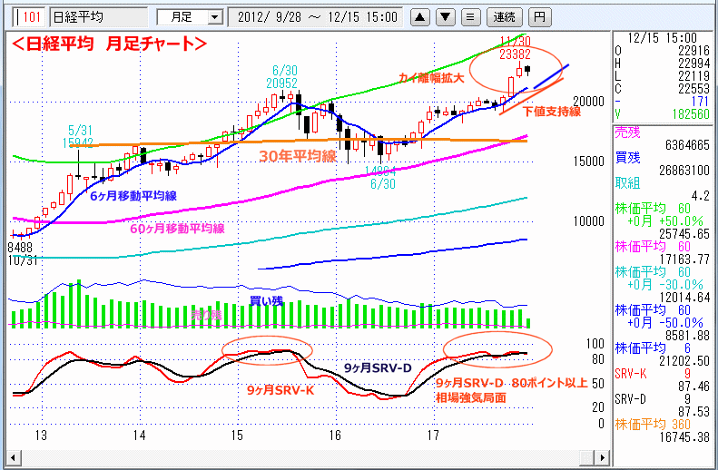 日経平均　月足チャート