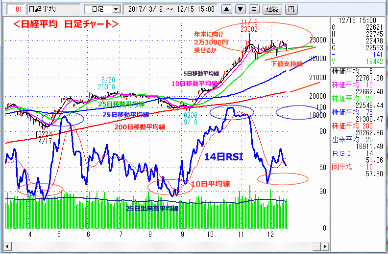 日経平均　日足チャート