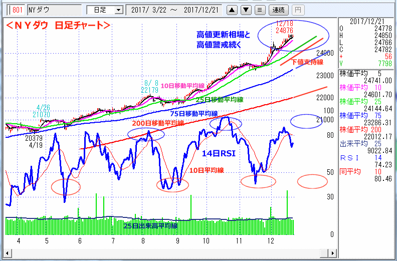 ＮＹダウ　日足チャート
