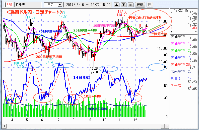 ドル円　日足チャート