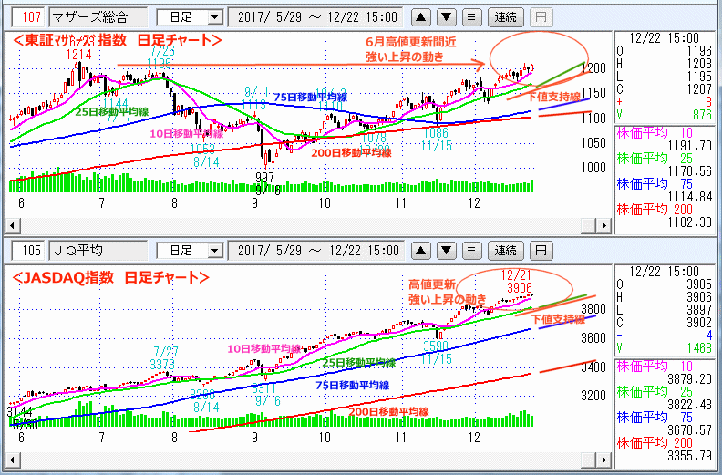 東証マザーズ指数　JASDAQ指数 日足チャート