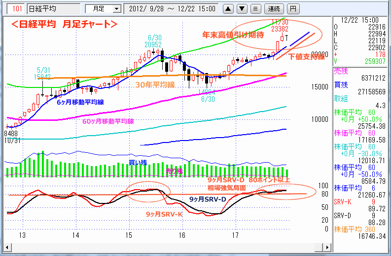 日経平均　月足チャート