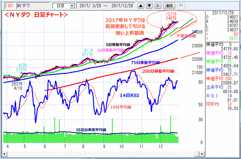 ＮＹダウ　日足チャート