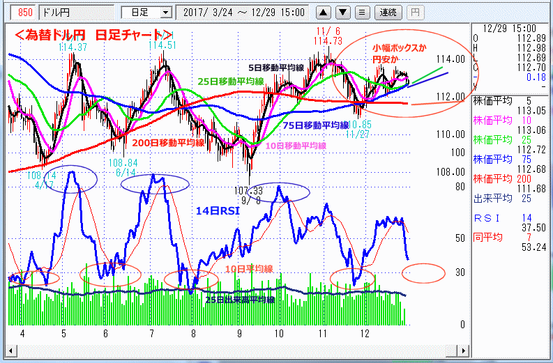 ドル円　日足チャート