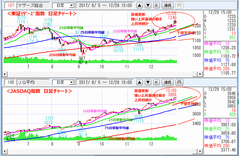 東証マザーズ指数　JASDAQ指数 日足チャート