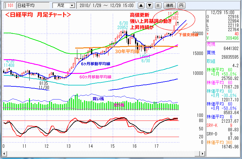 日経平均　月足チャート