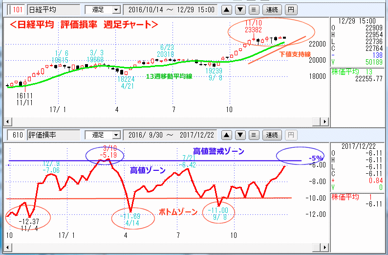 評価損率　週足チャート