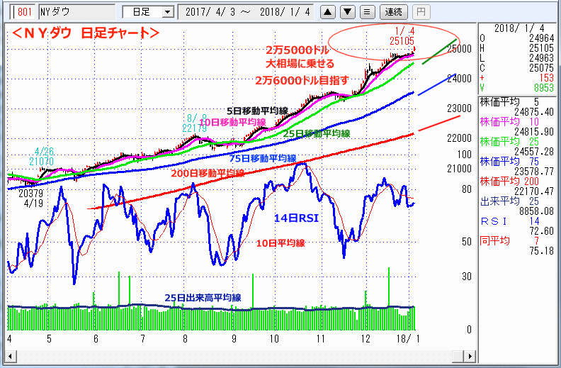 ＮＹダウ　日足チャート