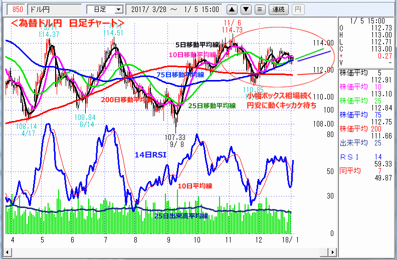 ドル円　日足チャート