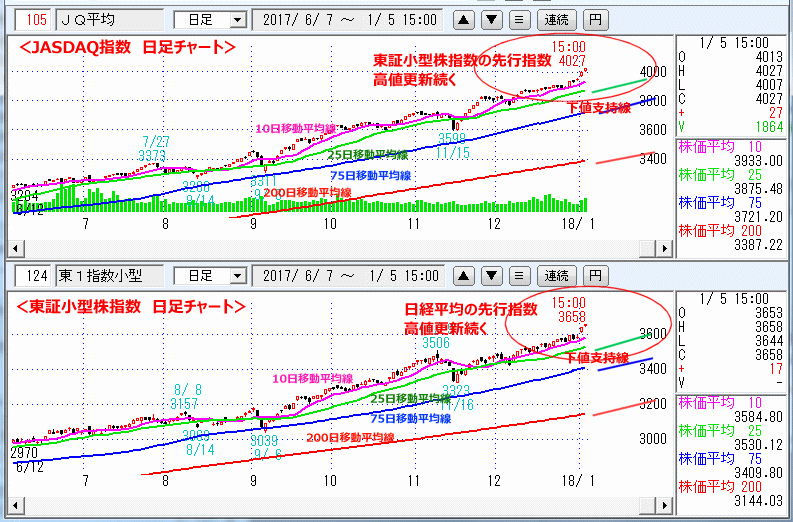 JASDAQ指数＆東証小型株指数 日足チャート