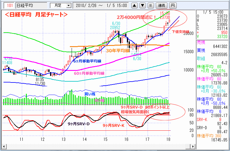 日経平均　月足チャート