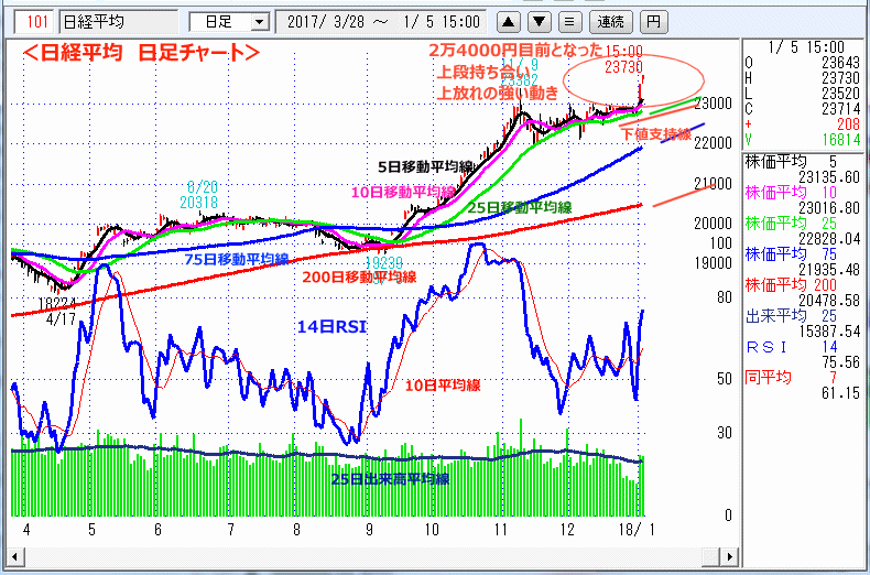 日経平均　日足チャート