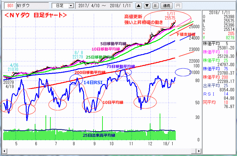 ＮＹダウ　日足チャート