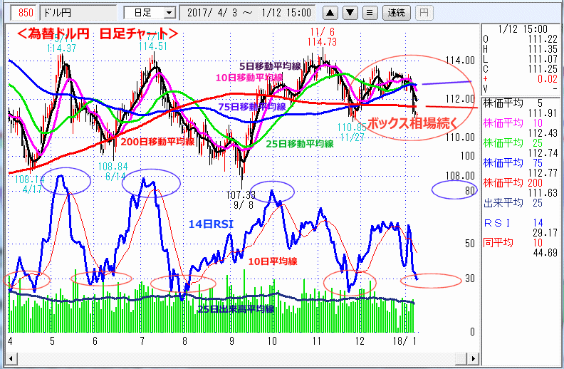 ドル円　日足チャート