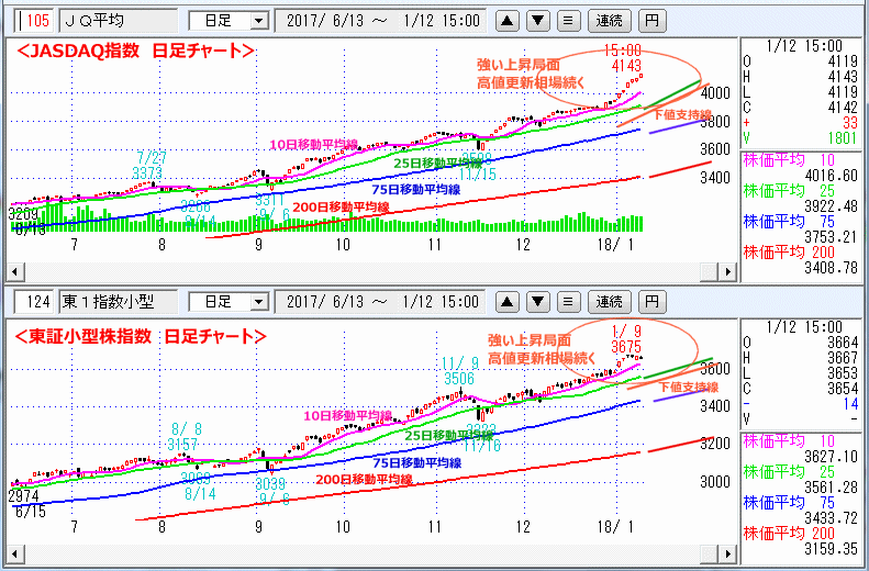 JASDAQ指数＆東証小型株指数 日足チャート