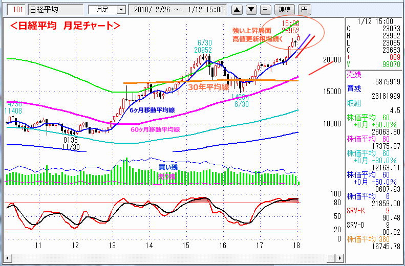 日経平均　月足チャート