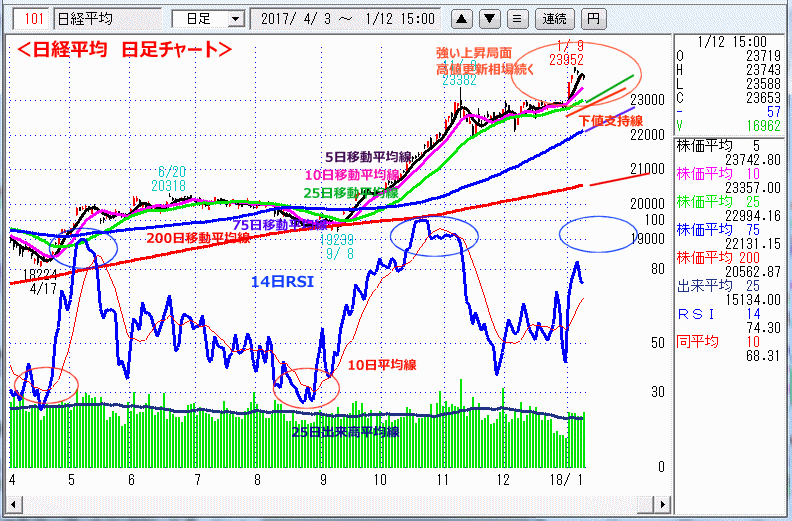 日経平均　日足チャート