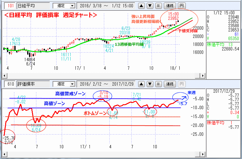 評価損率　週足チャート