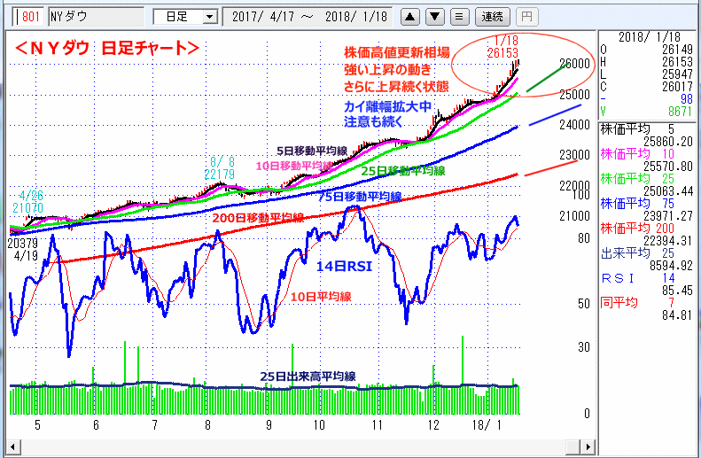 ＮＹダウ　日足チャート