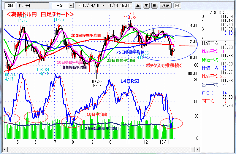 ドル円　日足チャート