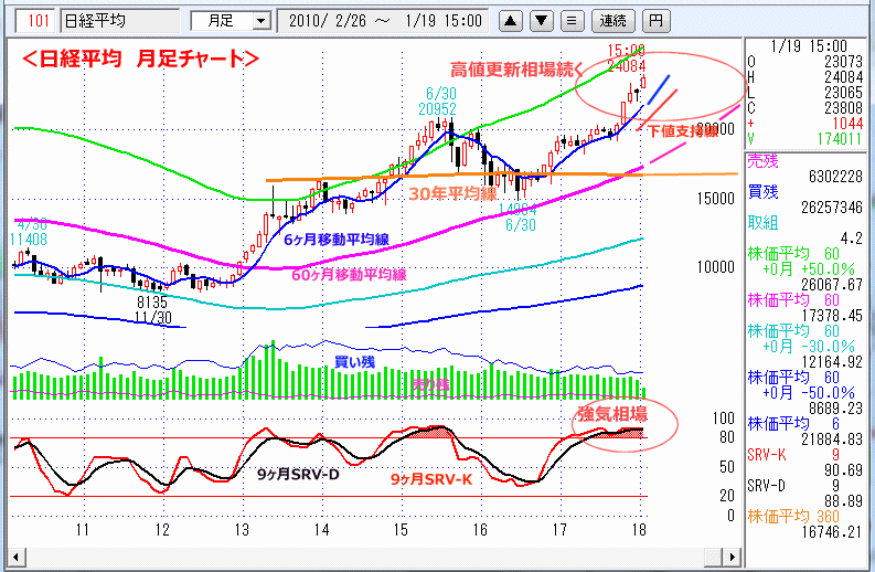 日経平均　月足チャート