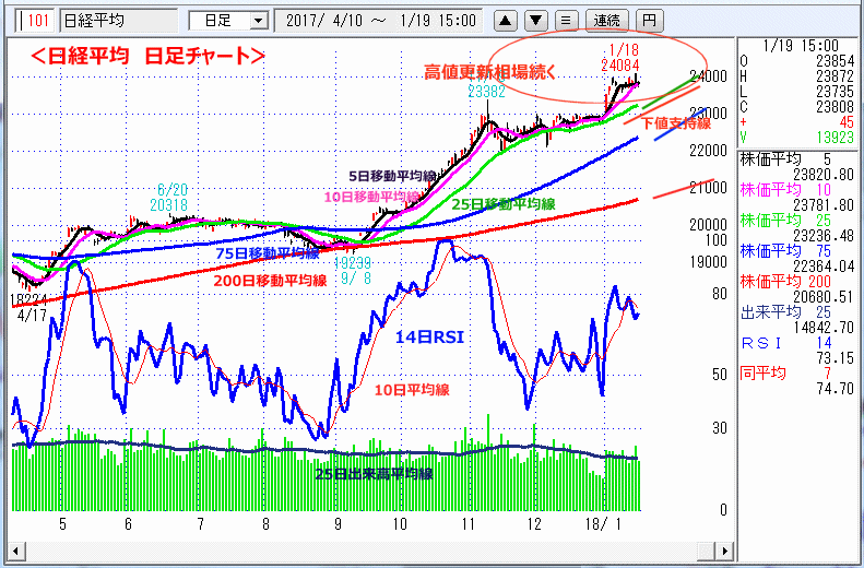 日経平均　日足チャート