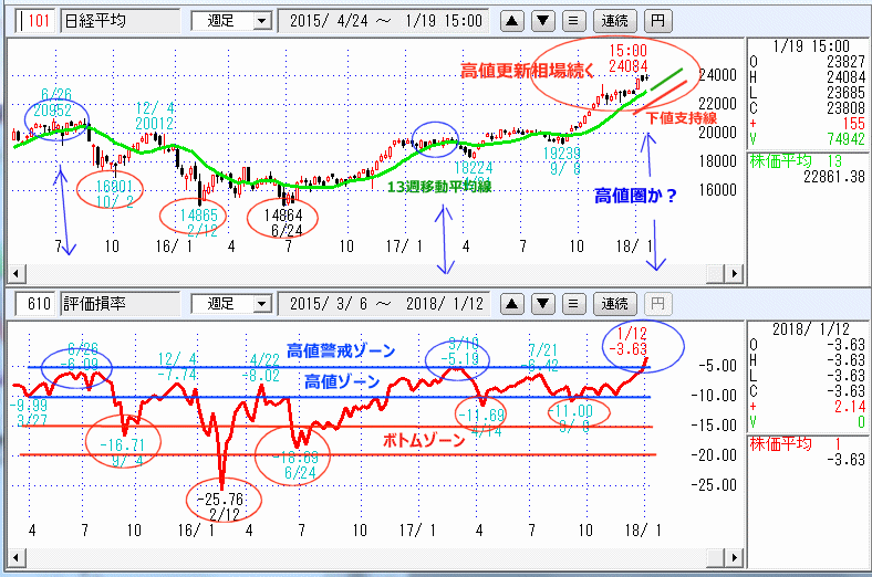 評価損率　週足チャート